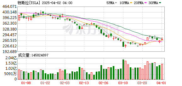 美股震荡上涨,特朗普在汽车关税上“回撤”