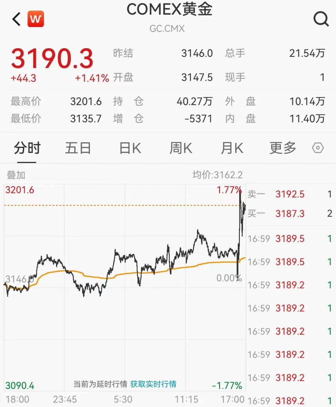 全球市场：道指、标普500指数月线3连跌 美油跌超3%
