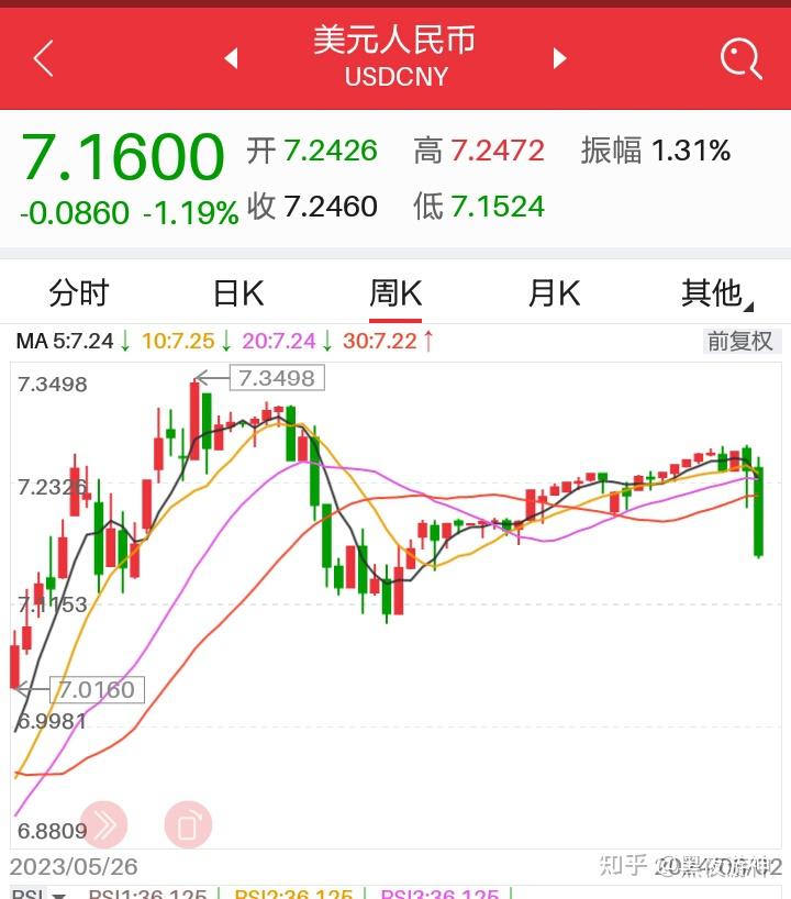 离岸人民币兑美元大涨逾500点