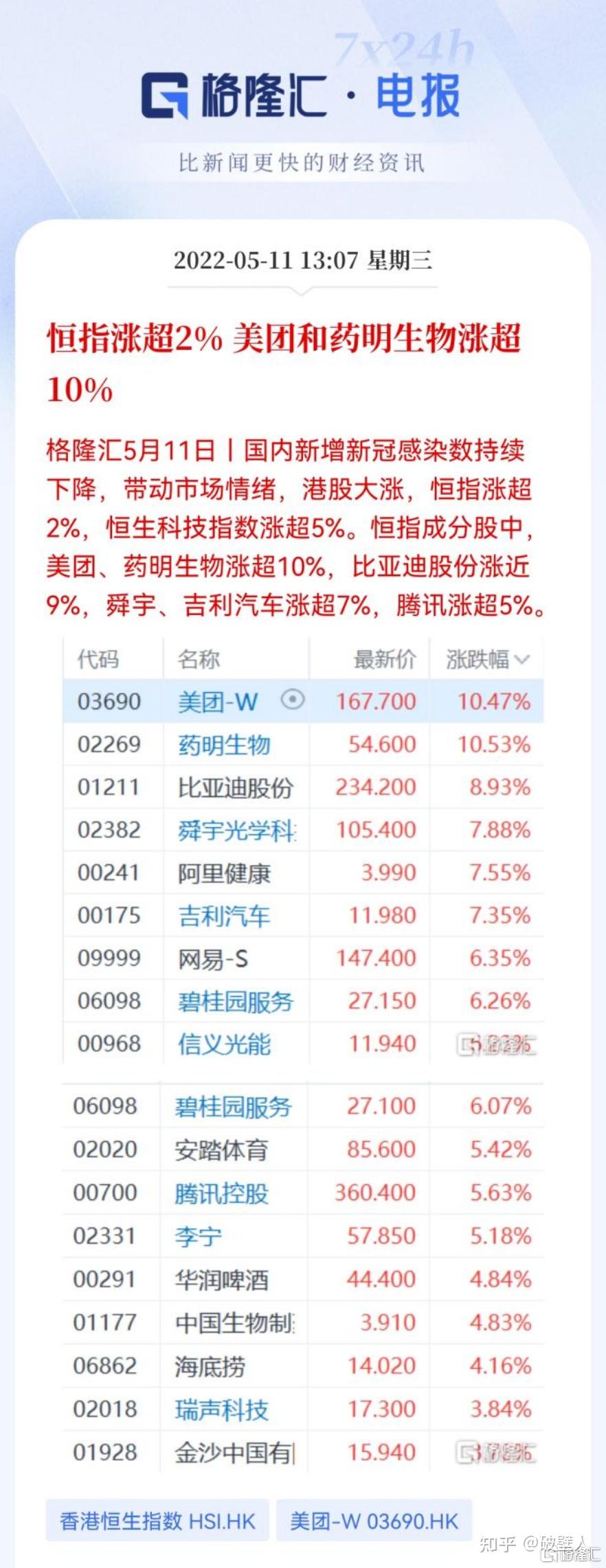 利好来了!人民币突然暴拉 港股全线飘红!小米集团大涨 腾讯、阿里、美团、京东等齐涨!