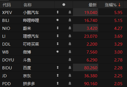 4月非农数据超预期 美股三大指数集体上涨 热门中概股走高