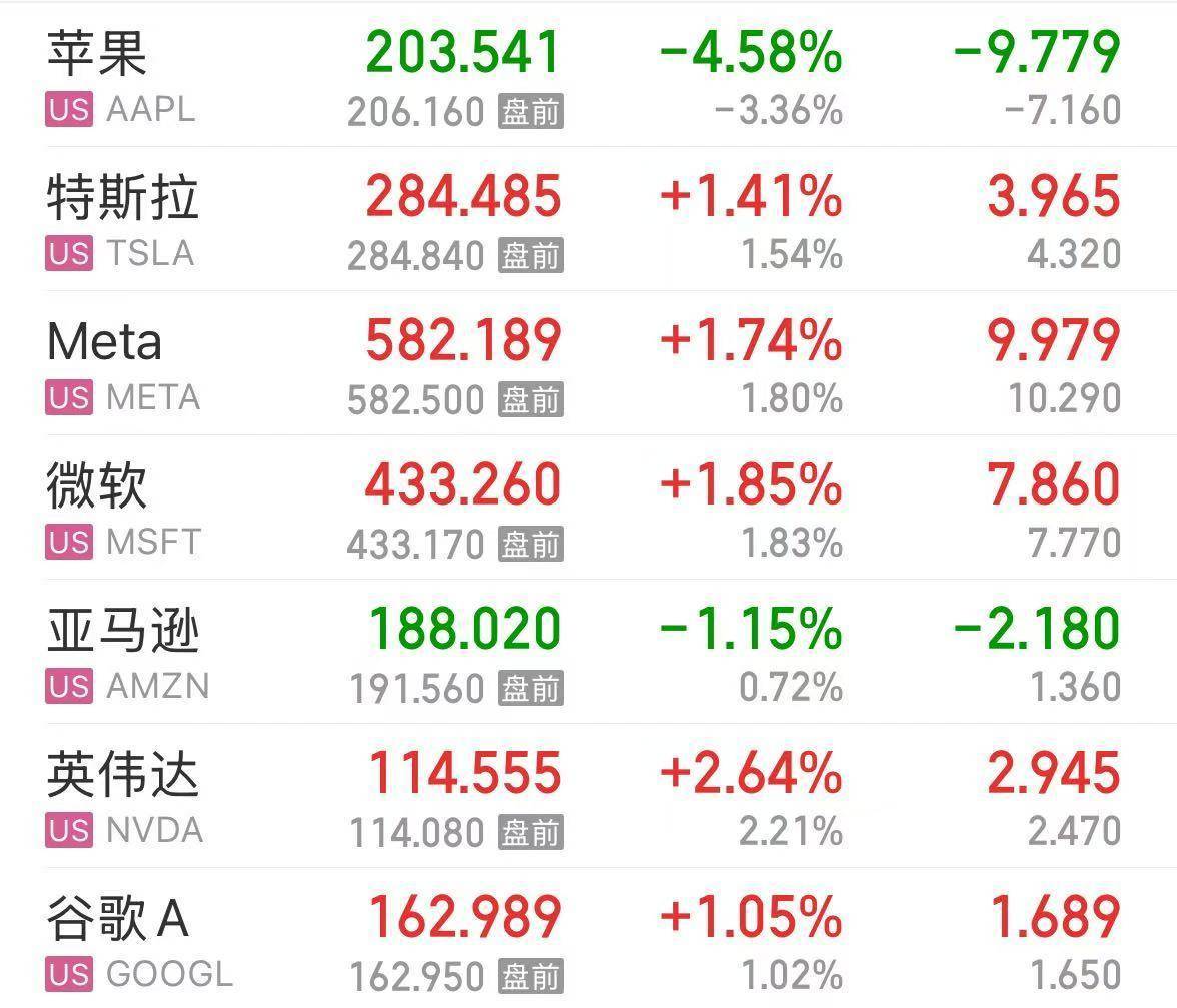 4月非农数据超预期 美股三大指数集体上涨 热门中概股走高