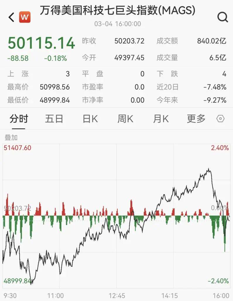 全球市场:美股三大指数均涨超1% 道指、标普九连涨 中国金龙指数涨3.5%
