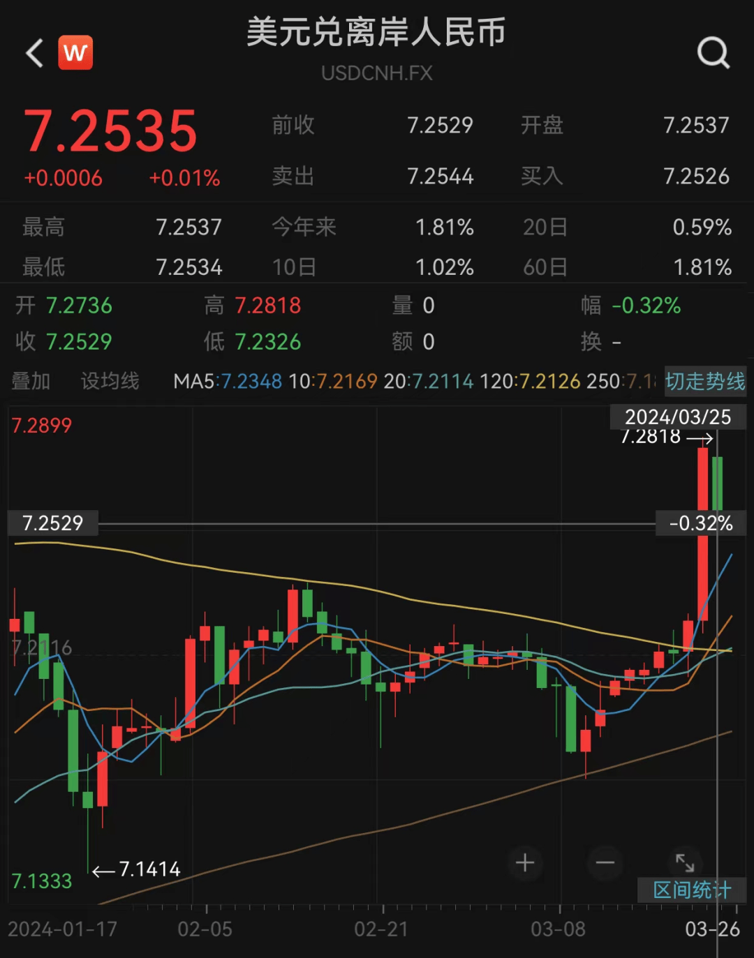 大涨!离岸人民币飙升近700个基点!特朗普:没有通胀 应该降息!