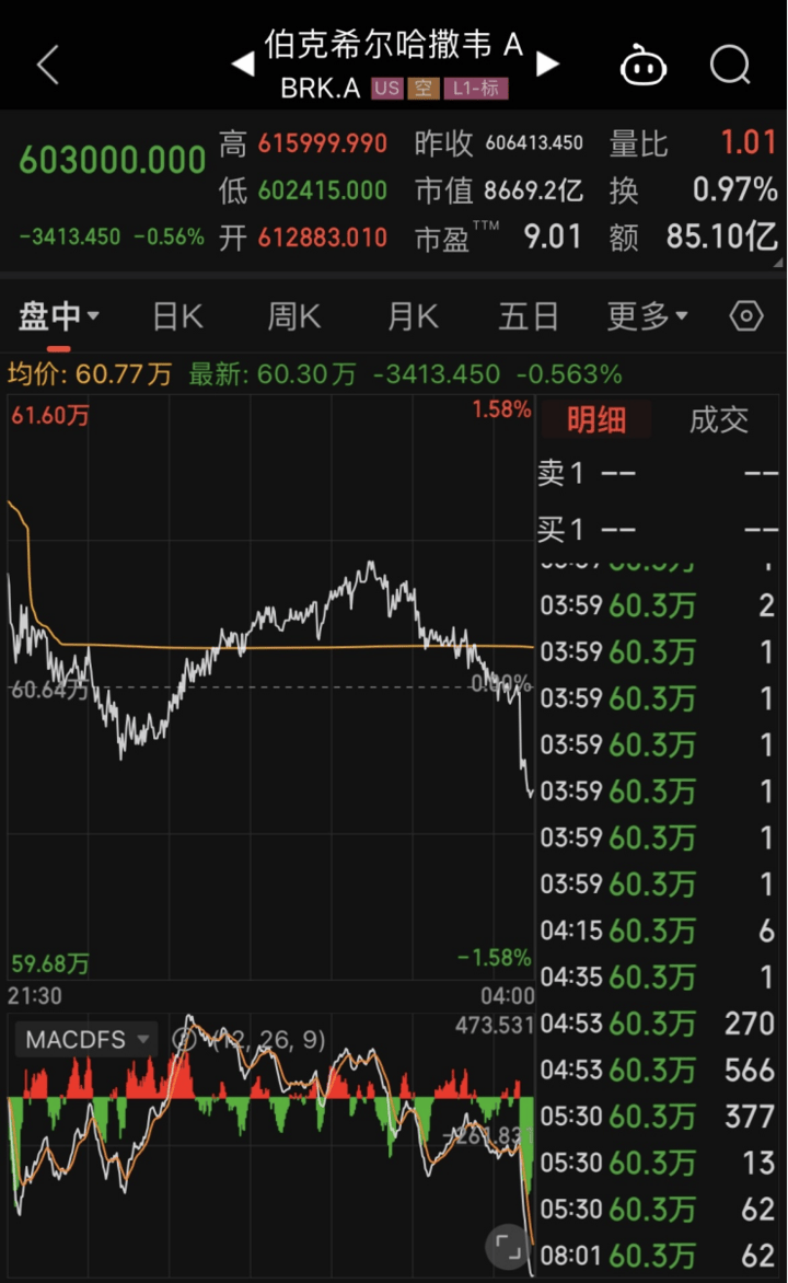 深夜重磅!巴菲特谈贸易、AI、芒格、股市、房地产、年轻人职场心得……信息量巨大!