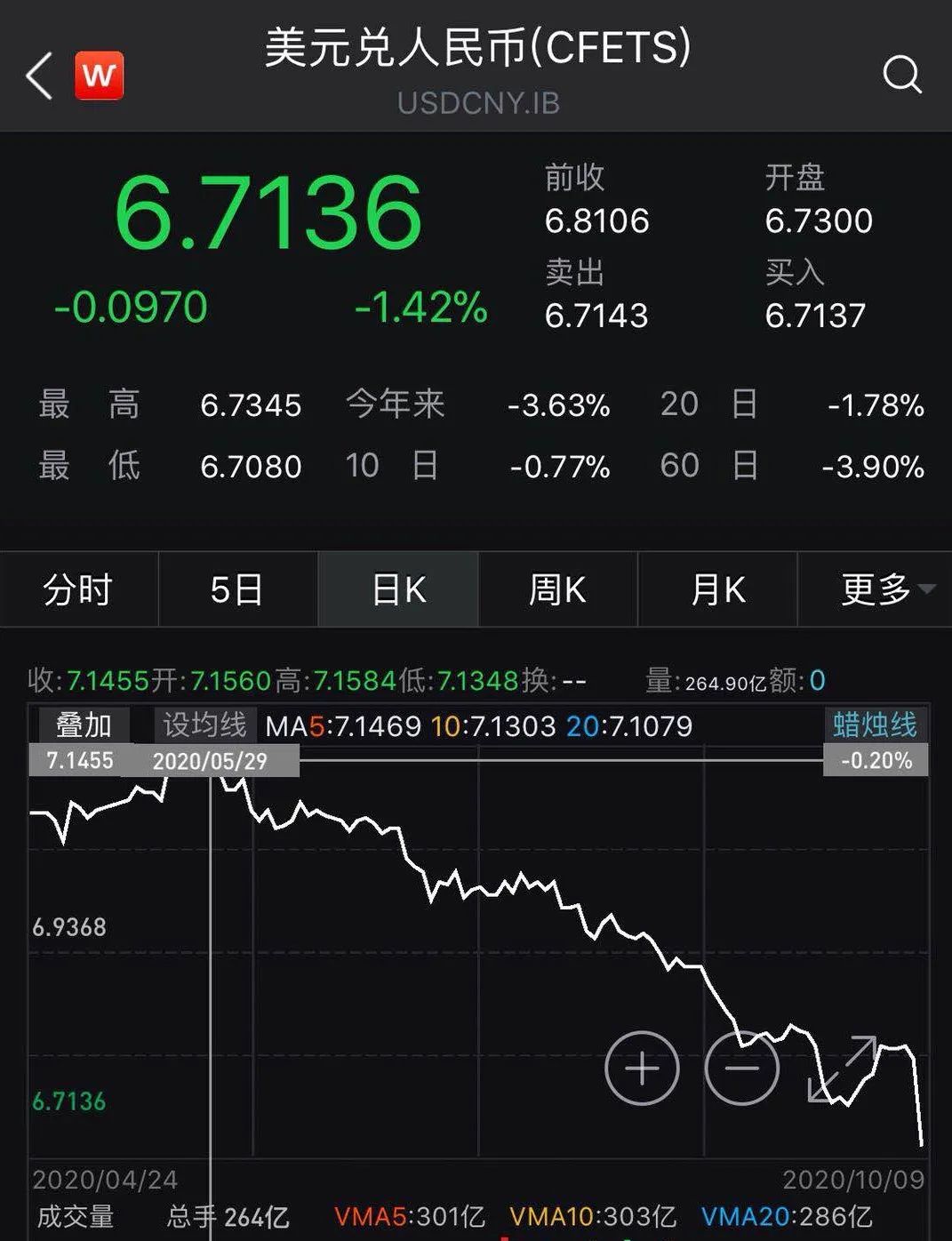 人民币大涨！港元也在涨！新台币连续两天暴拉超8% 发生了什么？