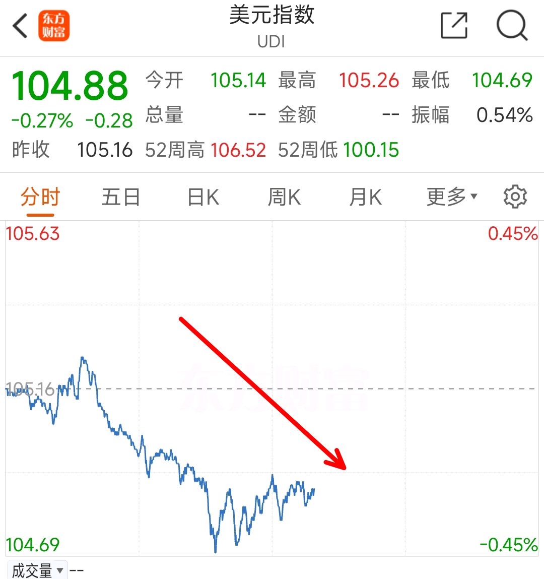 A股全线大涨！人民币暴力拉升！中国资产全线走强