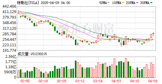 全球市场：美股三大指数集体收跌 国际金价、油价涨超3%