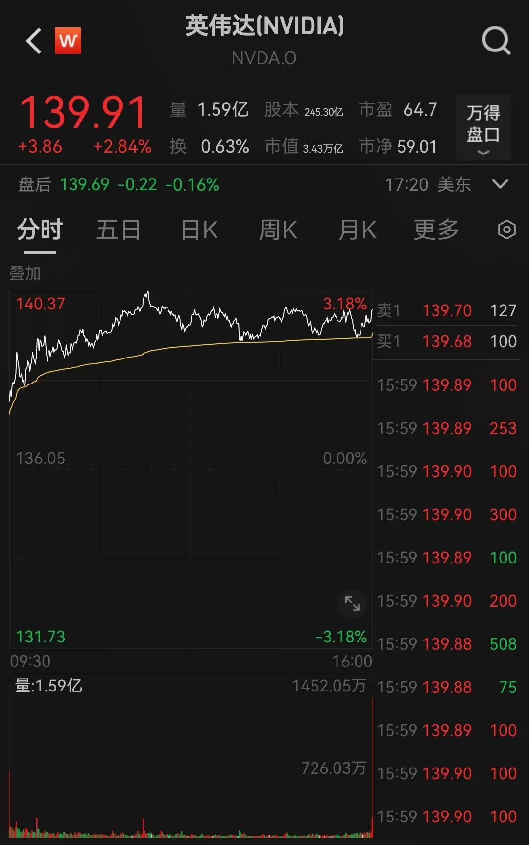 全球市场：美股三大指数集体收跌 国际金价、油价涨超3%