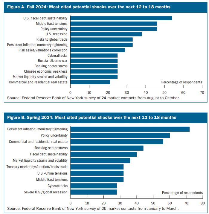 美联储如期按兵不动 强调不确定性和滞胀风险上升