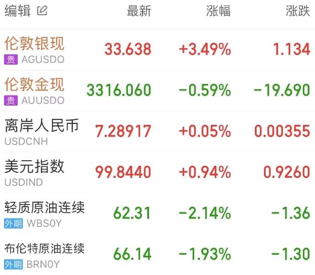 全球市场:美股收涨 谷歌大跌超7% 纳斯达克中国金龙指数收跌2.34%