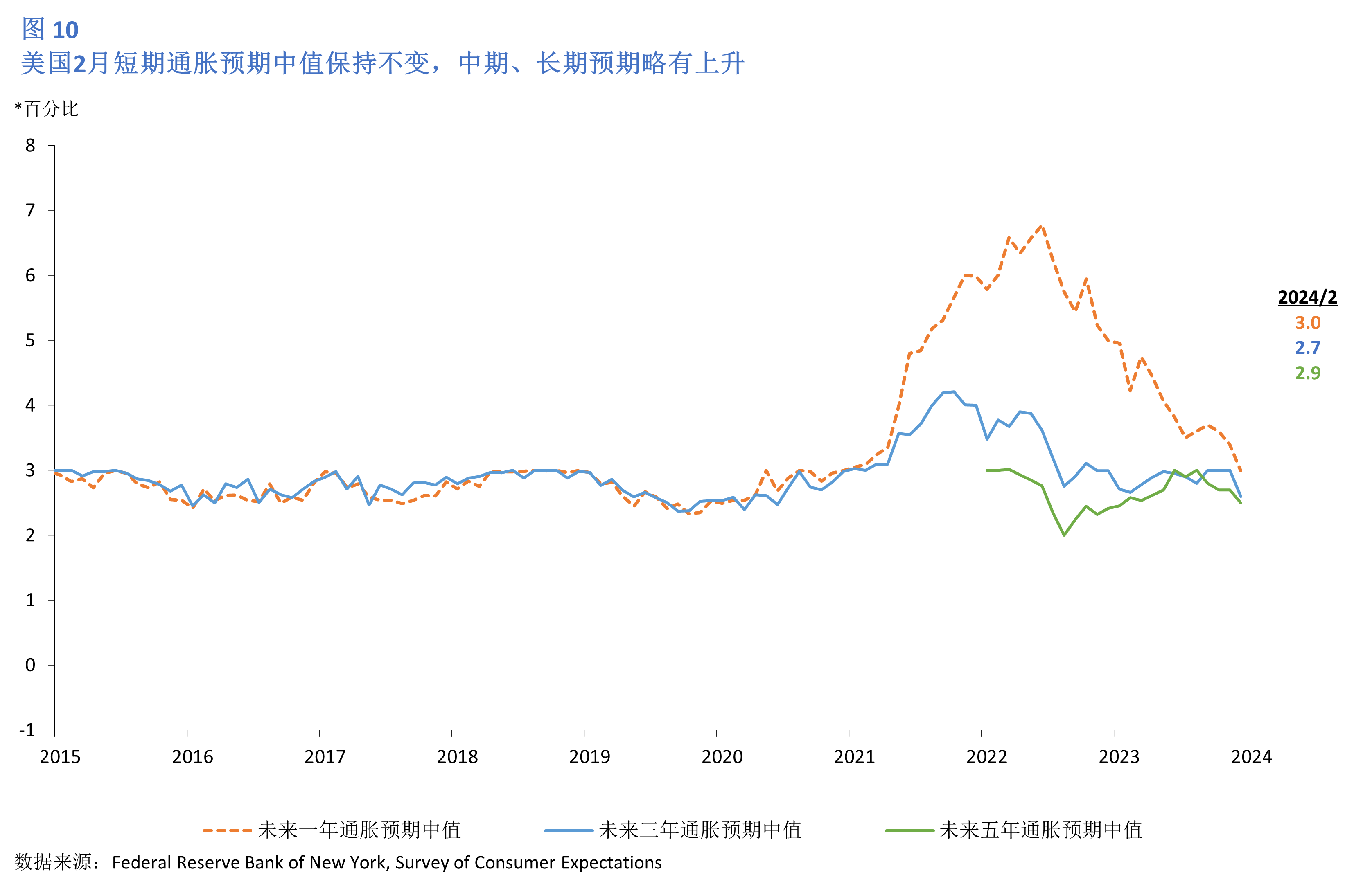 纽约调查透露危机气息：中期通胀预期升高、就业信心明显走低