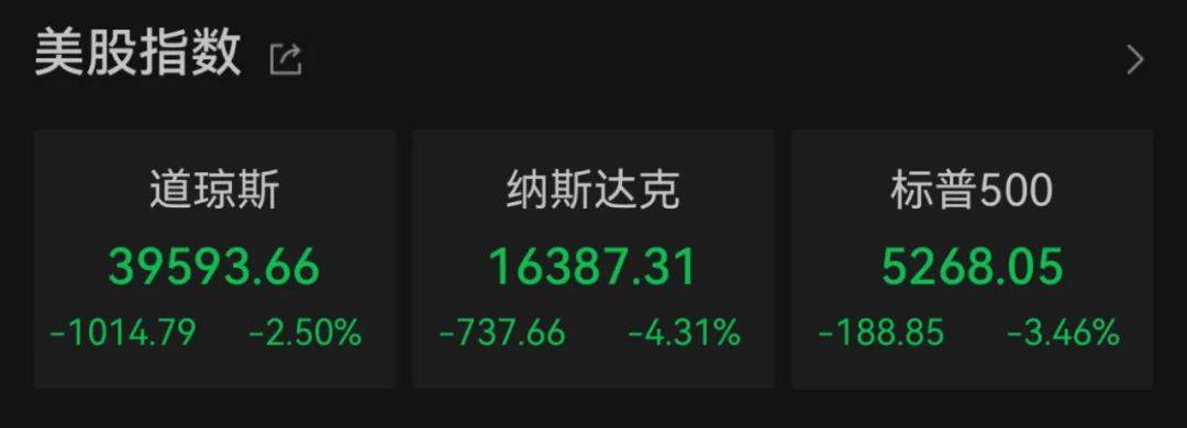 全球市场：美股收涨、纳指涨1.07% 国际油价显著上涨、国际金价跌超2%