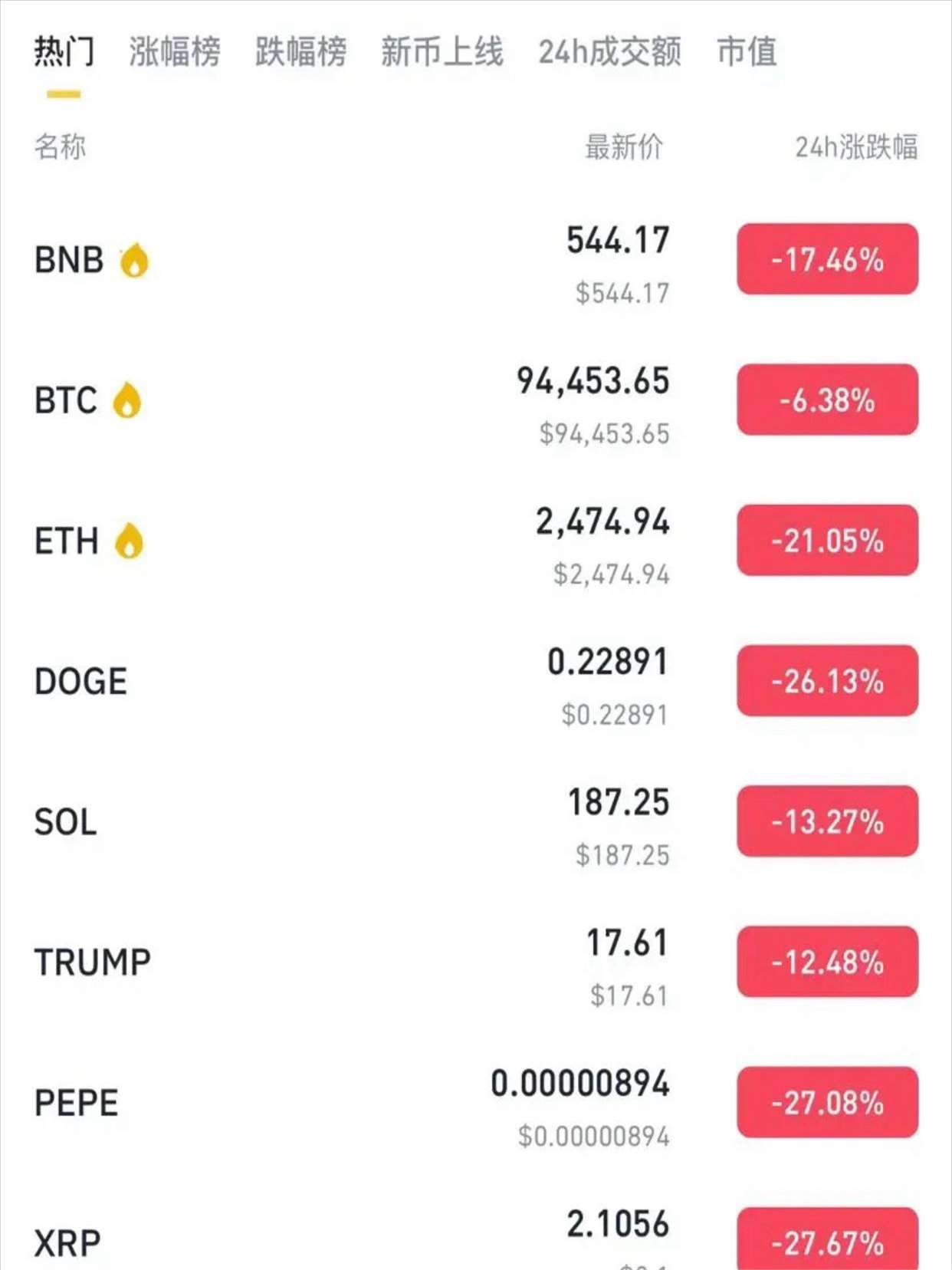 虚拟币异动！比特币站上10万美元 以太坊涨幅惊人 全市场近23万人爆仓