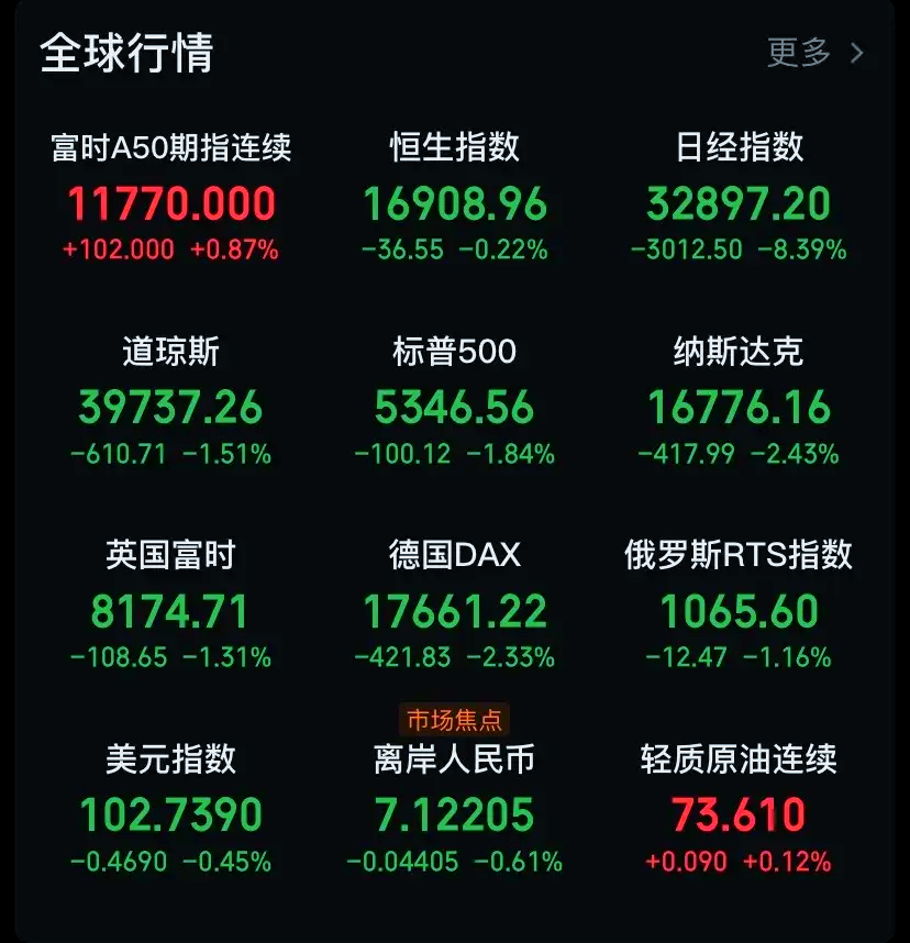 飙升近13000点！这国股市暴涨至熔断！