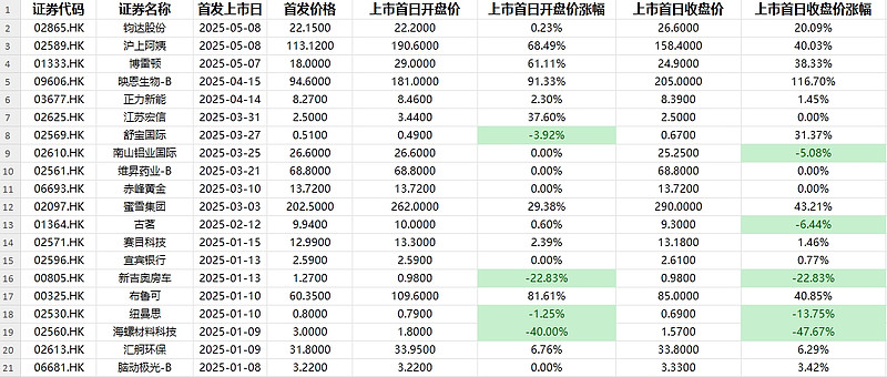 打新赚钱效应显著提升 港股新股有望持续受资金关注