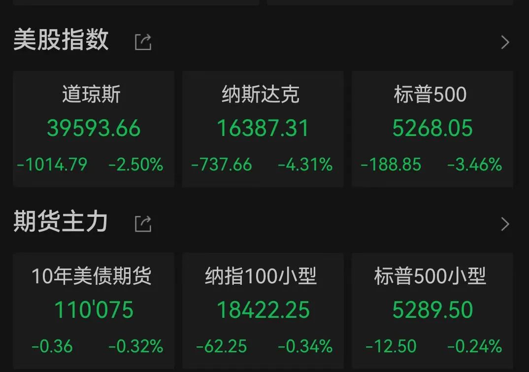 股债汇“三杀” “卖出美国”再现!30年期美债收益率突破5% 金价拉升 美国已失去“最后一个AAA评级”