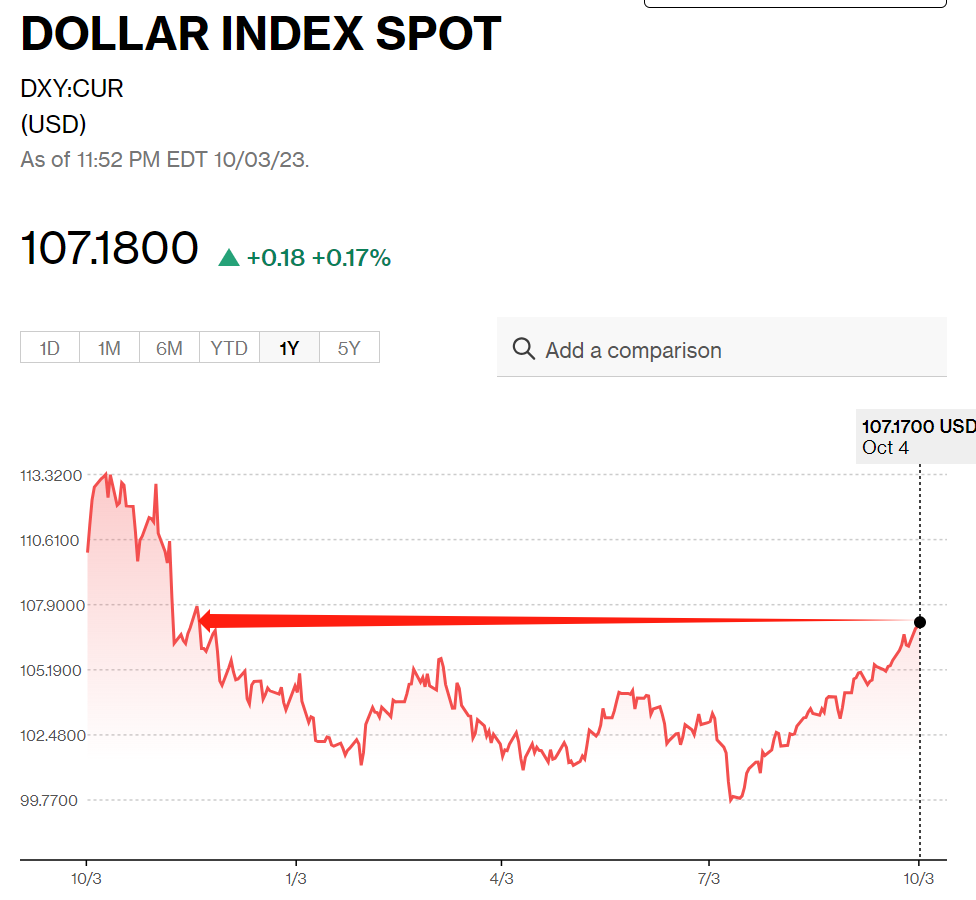 股债汇“三杀” “卖出美国”再现!30年期美债收益率突破5% 金价拉升 美国已失去“最后一个AAA评级”
