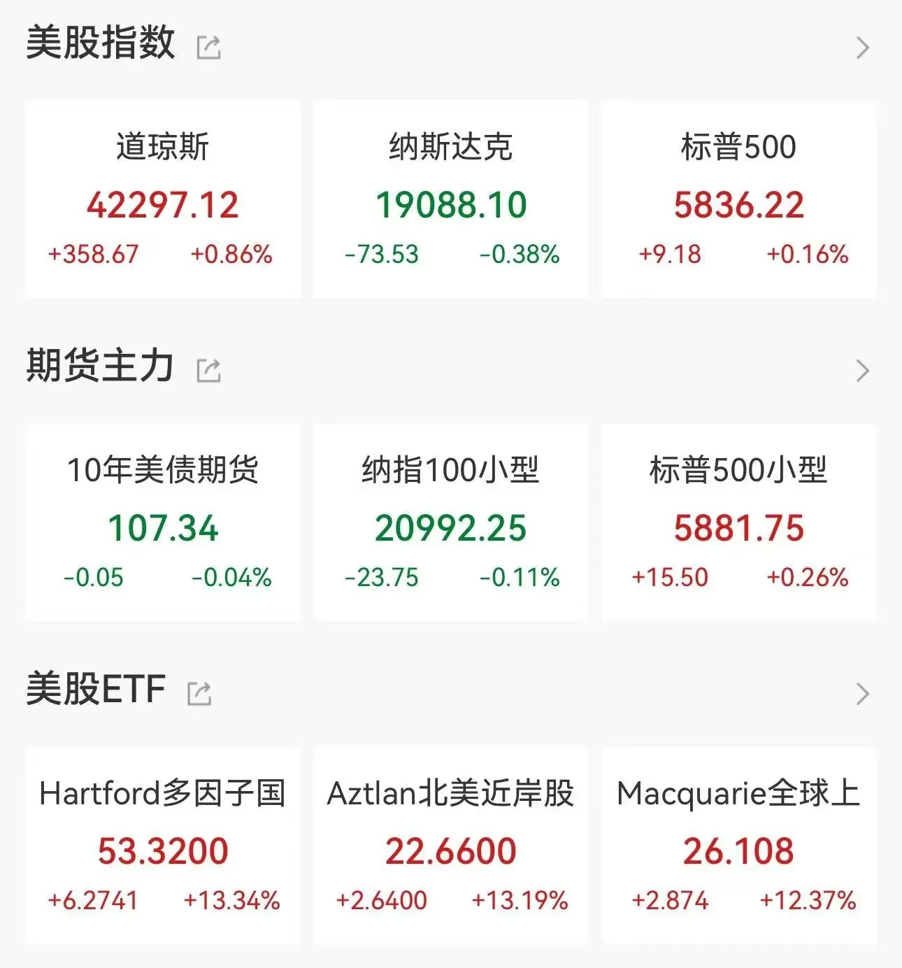 全球市场：美股三大指数小幅收涨 哔哩哔哩跌近5% 国际金价上涨1.45%
