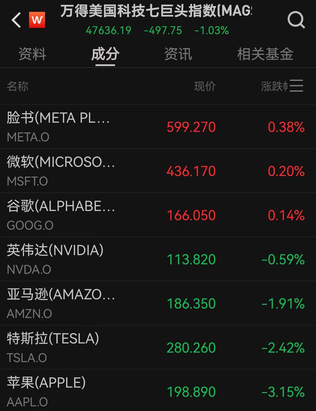 全球市场:美股三大指数收跌 贵金属板块逆势大涨 国际金价涨超1%