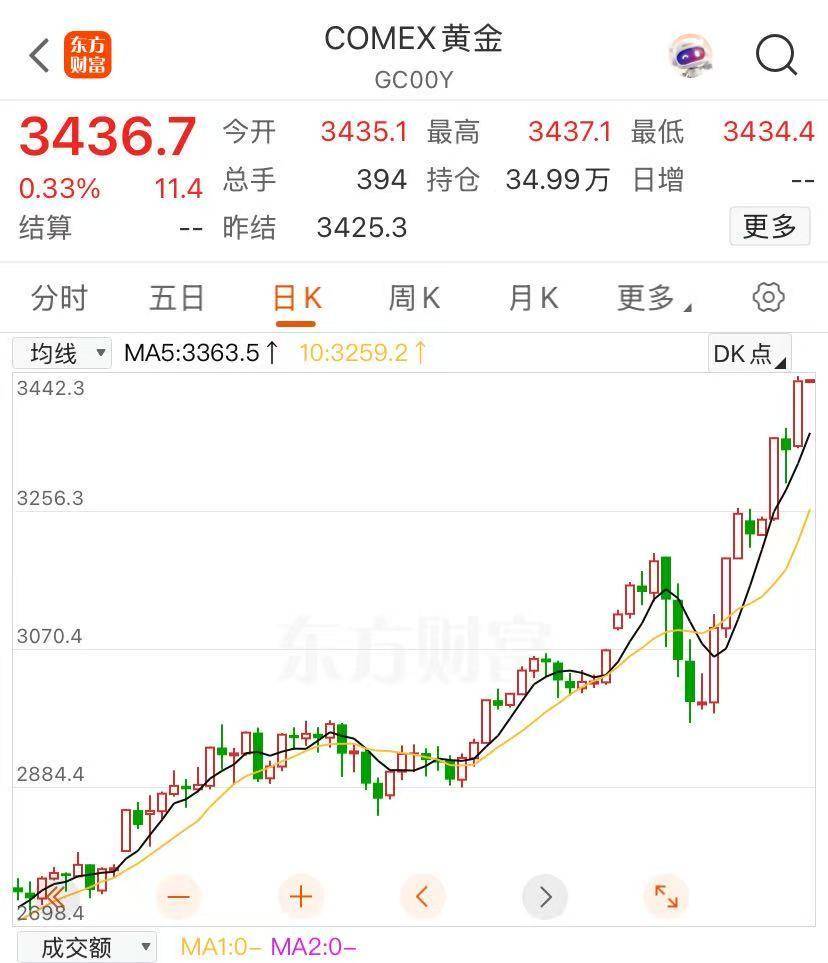 全球市场:美股三大指数收跌 贵金属板块逆势大涨 国际金价涨超1%