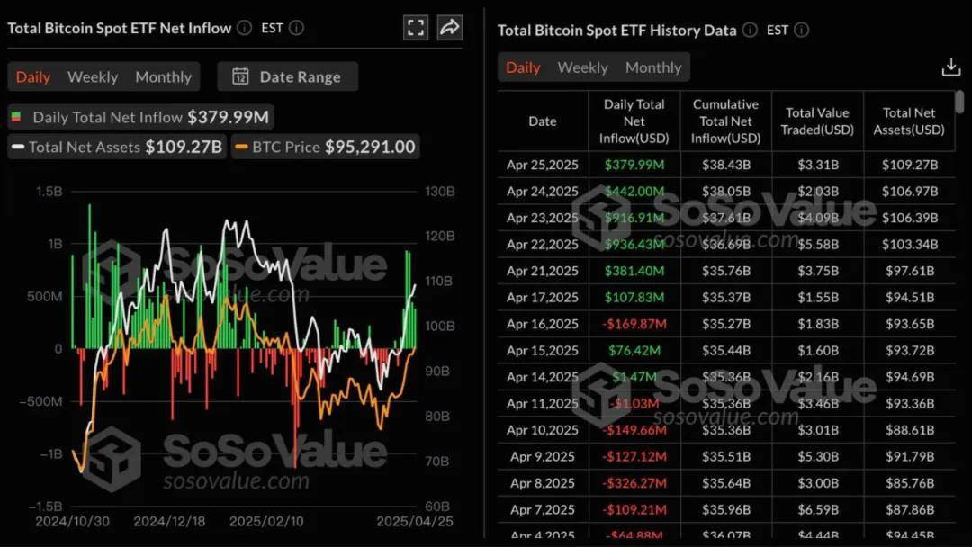 美国国债遭遇抛售之际 比特币又悄悄创出历史新高