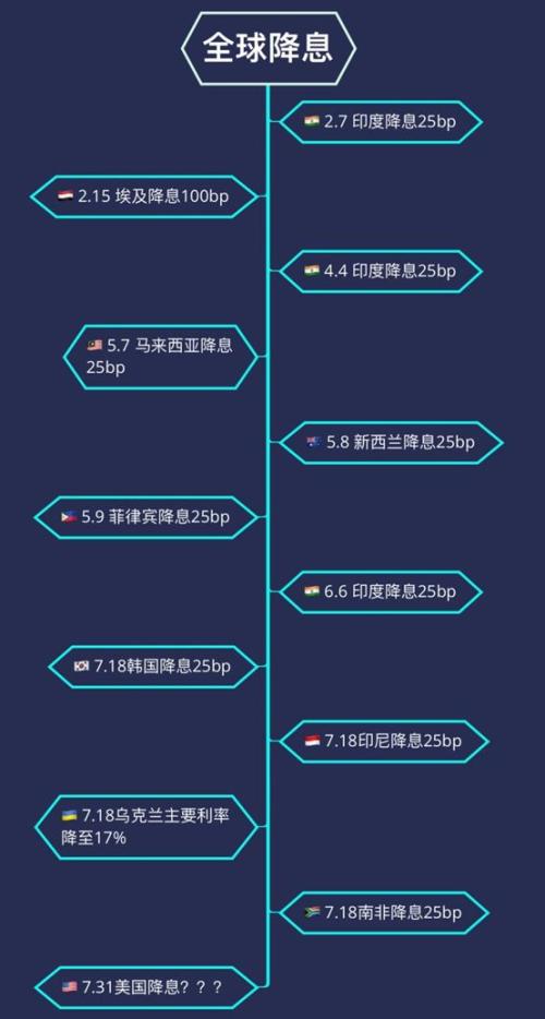 埃及突然降息100个基点！全球降息通道或已打开