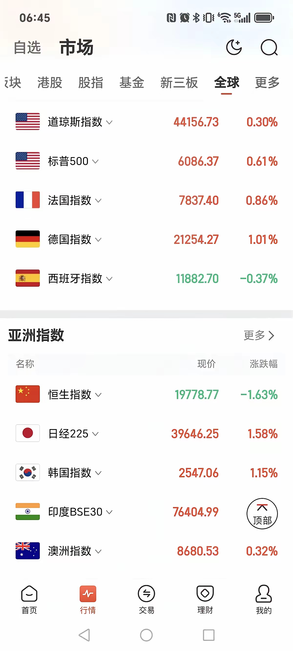 全球市场:纳指跌1% 道指、标普连跌四日 国际金价涨超2%