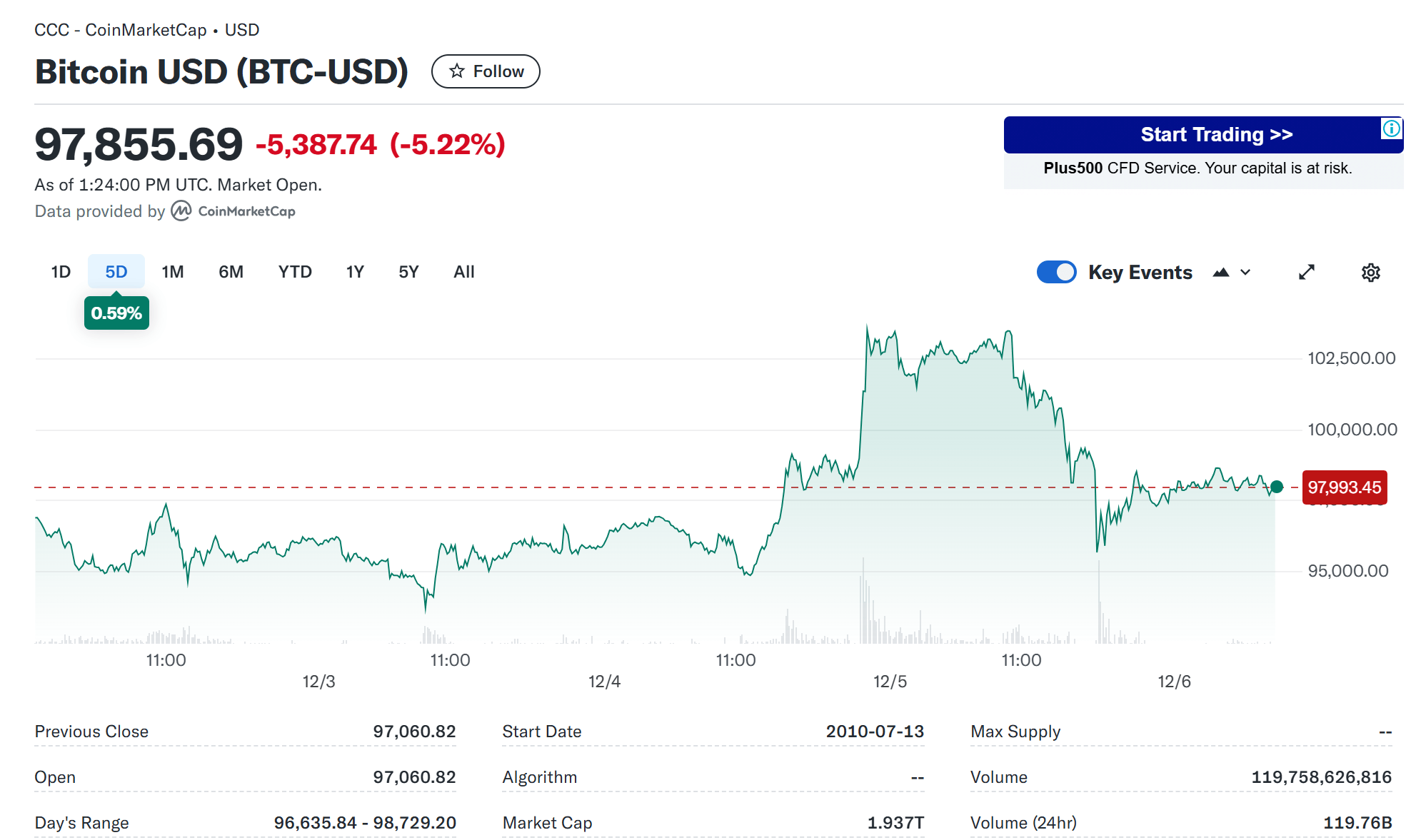 特朗普媒体集团据悉计划筹集30亿美元 用于购买比特币等加密货币
