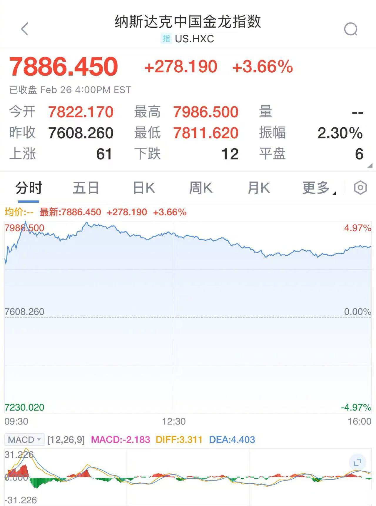 全球市场：美股大幅收涨！纳指、标普涨超2% 拼多多跌超13% 国际金价跌近2%
