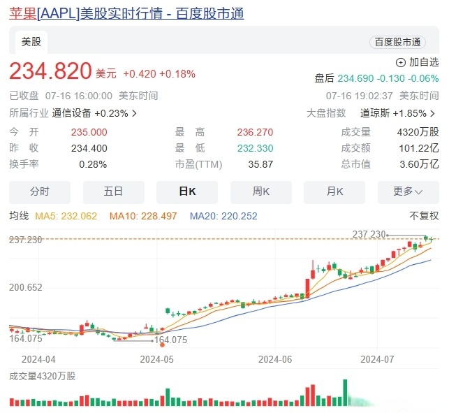 全球市场：美股三大指数收跌 特斯拉跌超1% 国际油价涨超1%