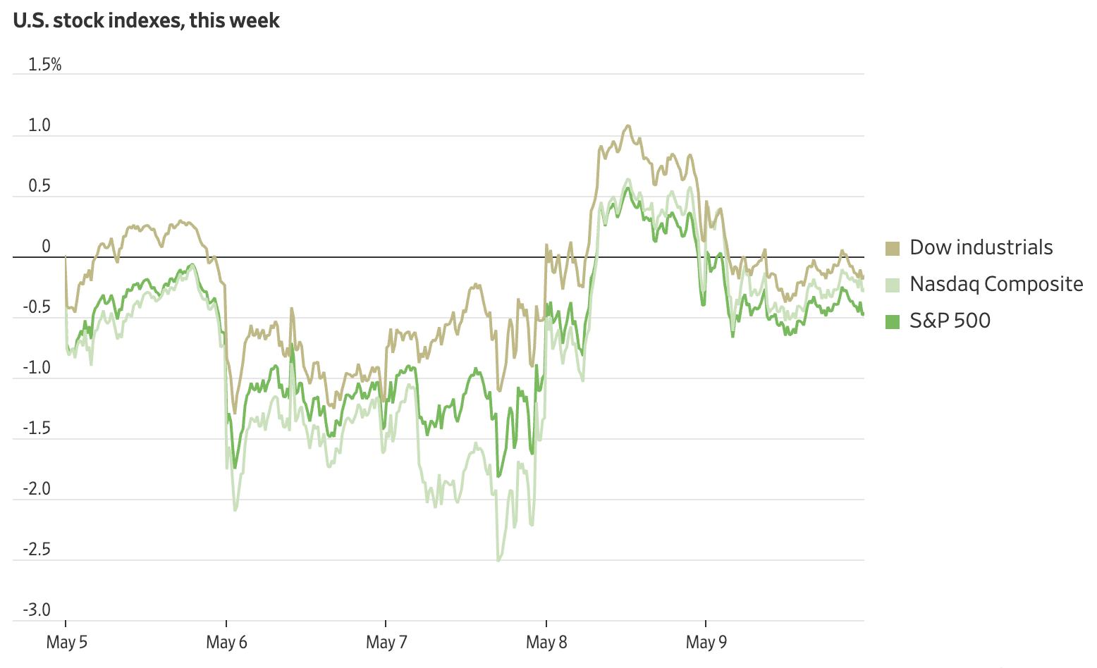 全球市场：美股三大指数收跌 特斯拉跌超1% 国际油价涨超1%