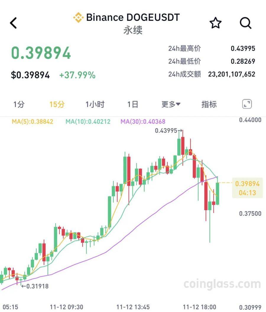 比特币跌破10.5万美元 超21万人爆仓!黄金跳水