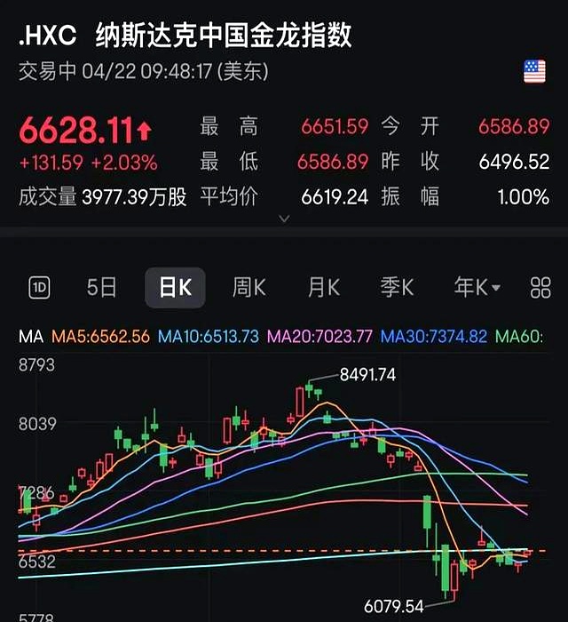 比特币跌破10.5万美元 超21万人爆仓!黄金跳水
