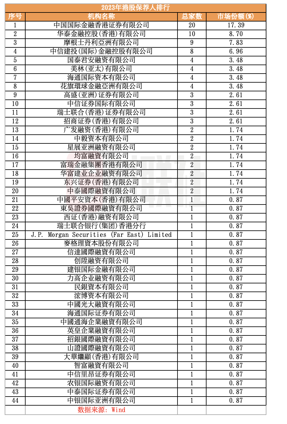 外资“基石”大幅增加 国际资本抢滩港股IPO