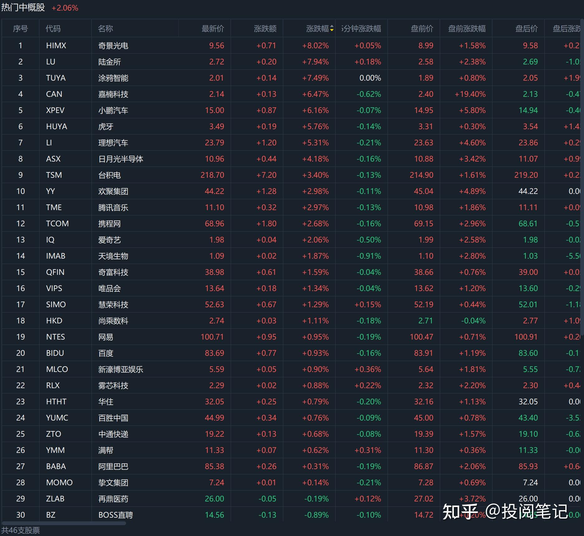 全球市场：美股三大指数涨跌不一 纳斯达克中国金龙指数收涨2.04% 蔚来涨超6%