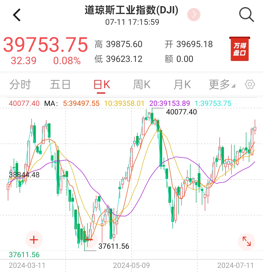 美国5月CPI同比增长2.4% 环比增幅低于预期