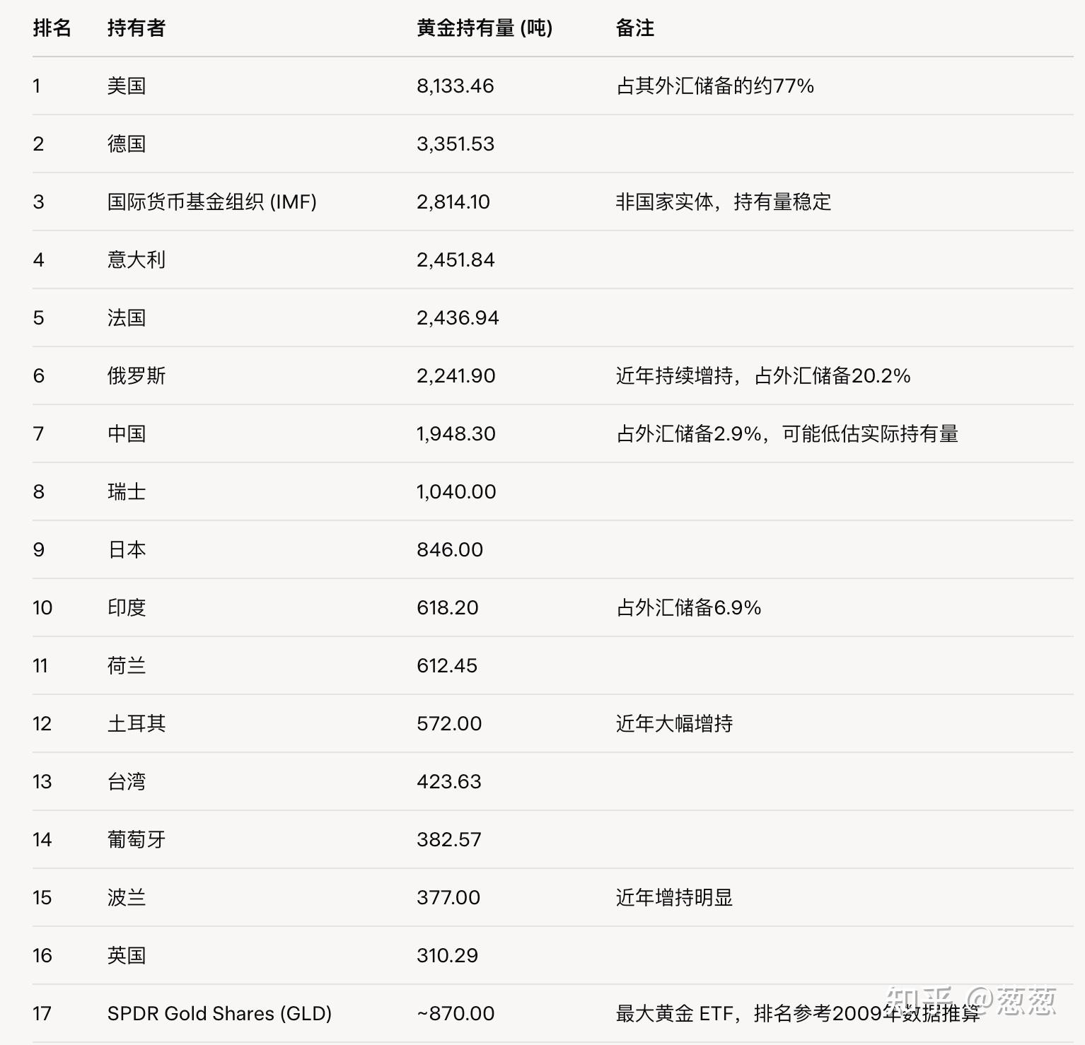 黄金成为全球第二大储备资产 各国央行倾向于外汇储备多元化