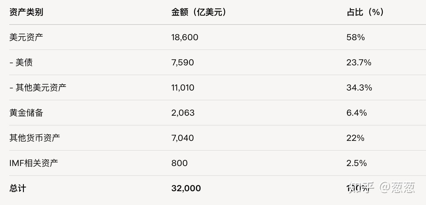 黄金成为全球第二大储备资产 各国央行倾向于外汇储备多元化