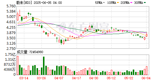 全球市场:美股三大指数收跌 英特尔跌超6% 国际油价涨逾4%