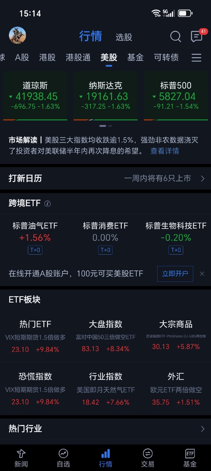 美元指数大跌1% 创2022年3月以来新低