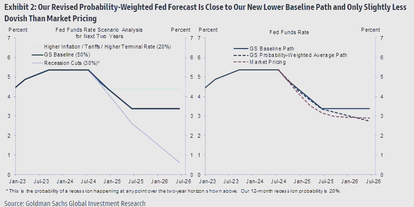 高盛：美国经济衰退概率降至30% 需等待更多数据看清经济状况