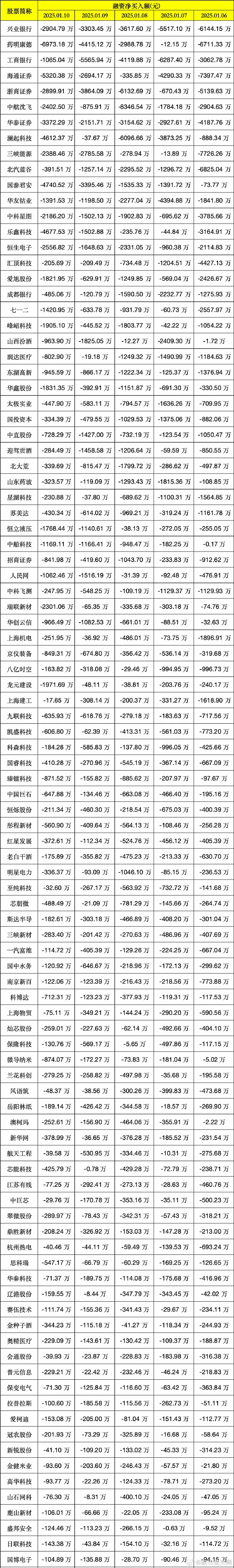 央行：前五个月社会融资规模增量累计为18.63万亿元