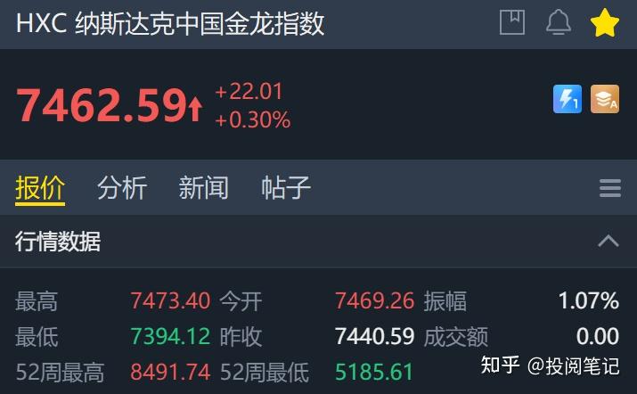 全球市场：美股三大指数收涨 中国金龙指数涨逾2% 国际金价、油价跌超1%