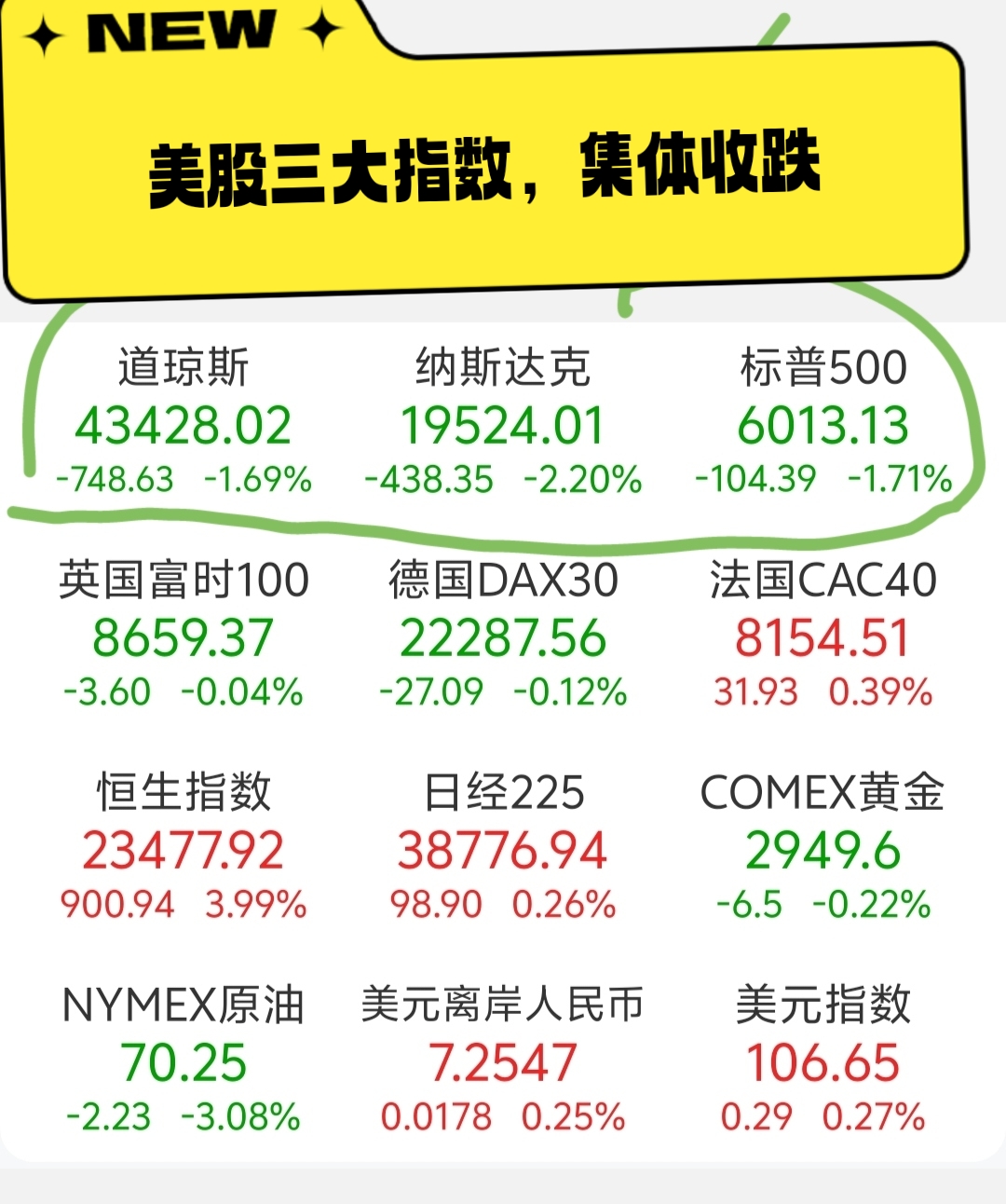 全球市场：美股三大指数收涨 中国金龙指数涨逾2% 国际金价、油价跌超1%