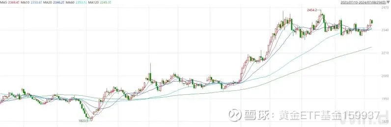 全球央行抢购黄金！未来金价还能涨多高？