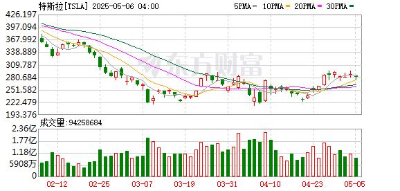 全球市场：美股三大指数集体收跌 特斯拉跌近4% 国际油价大涨超4%