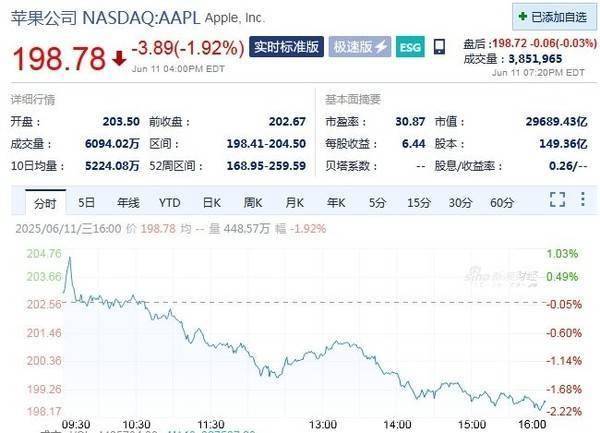 全球市场：美股三大指数集体收跌 特斯拉跌近4% 国际油价大涨超4%