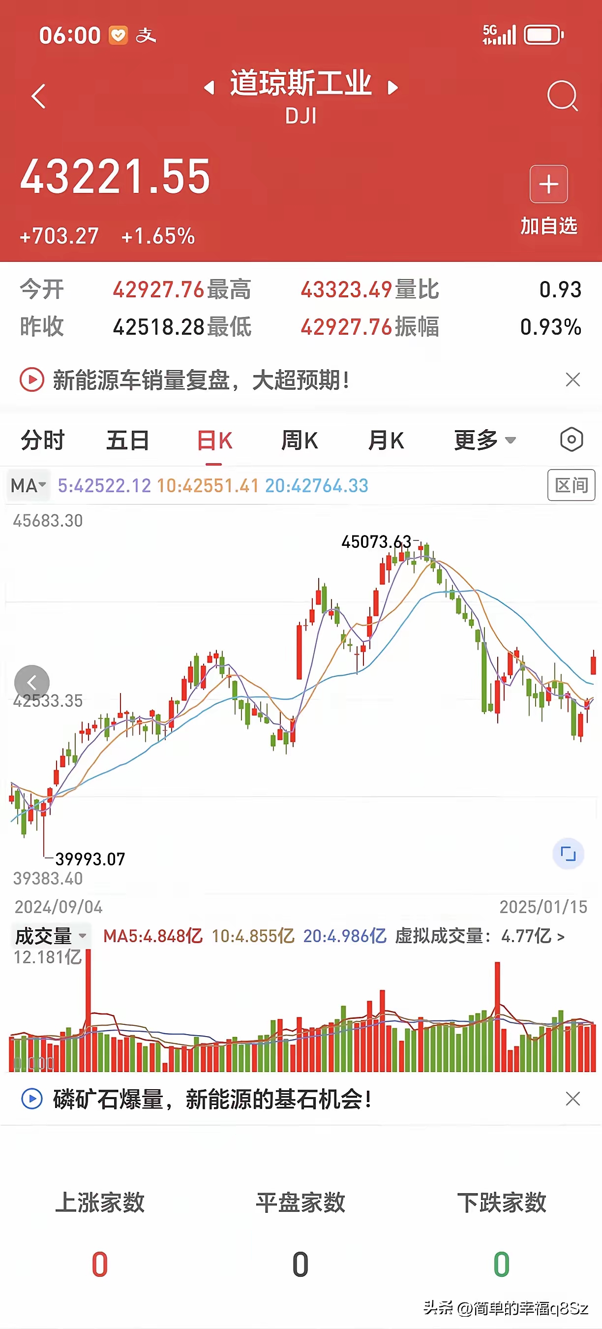 全球市场：美股三大指数涨跌不一 Circle大涨近34%