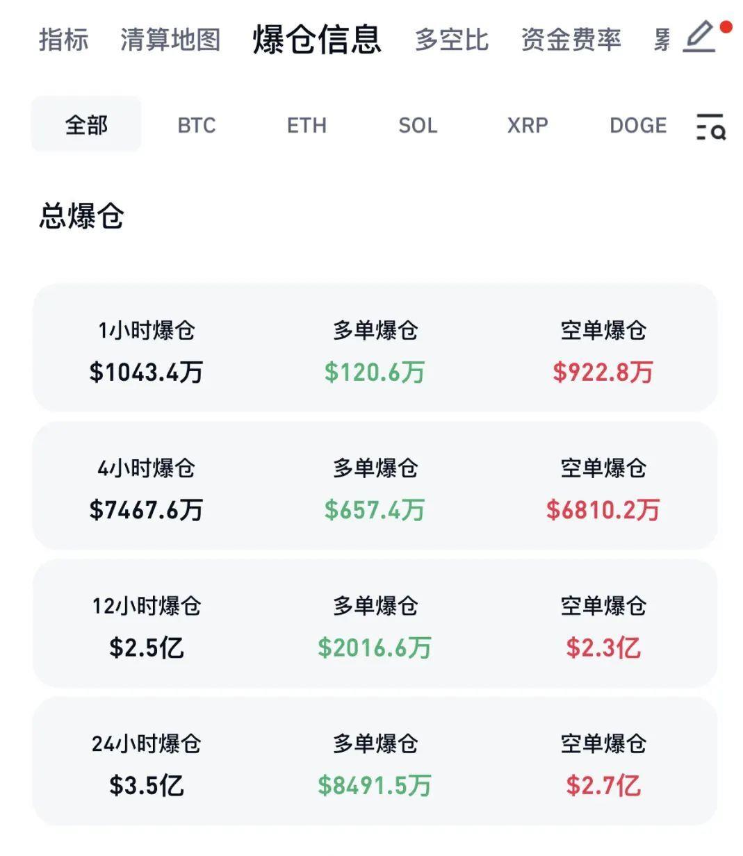 比特币巨震！大量投资者爆仓 特朗普再次呼吁降息
